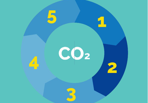 Driving Conversion and Improving CO2 Footprint